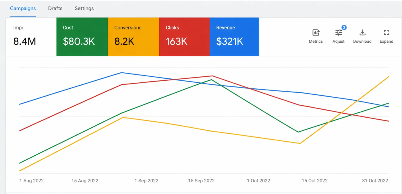 Google Multi-Account $2M+ Revenue