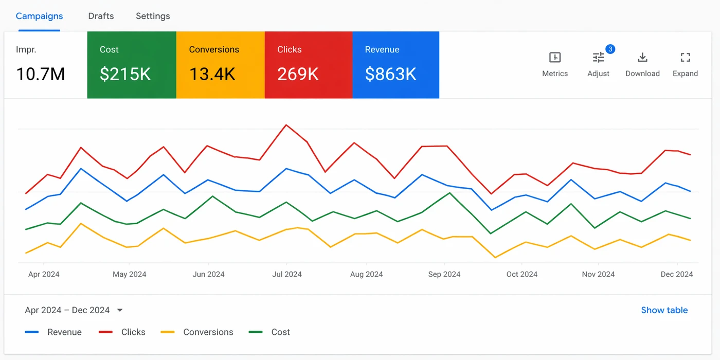 Google Real Estate $863K Revenue