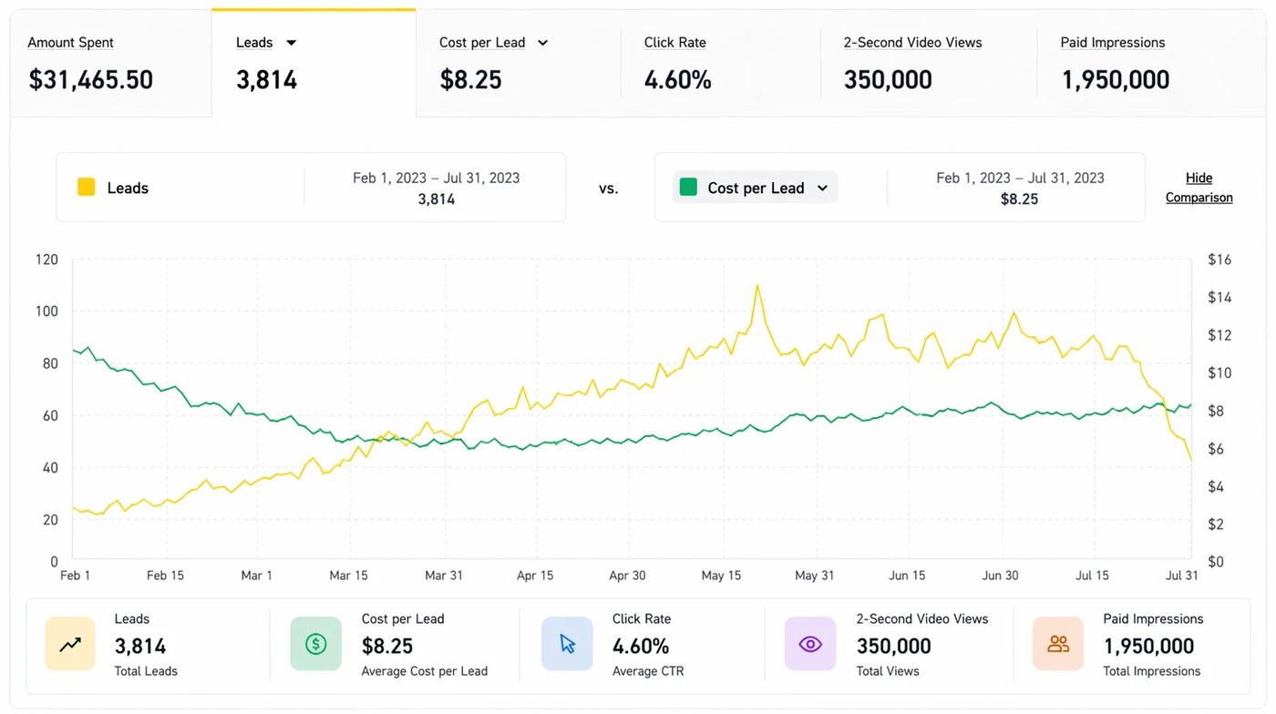 Snapchat SaaS B2B 2,100+ Conversions