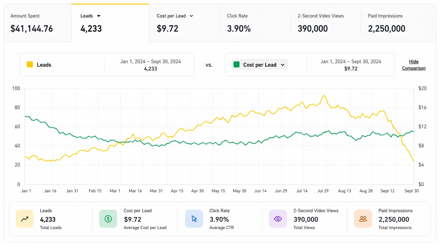 Snapchat Real Estate 4,233 Leads